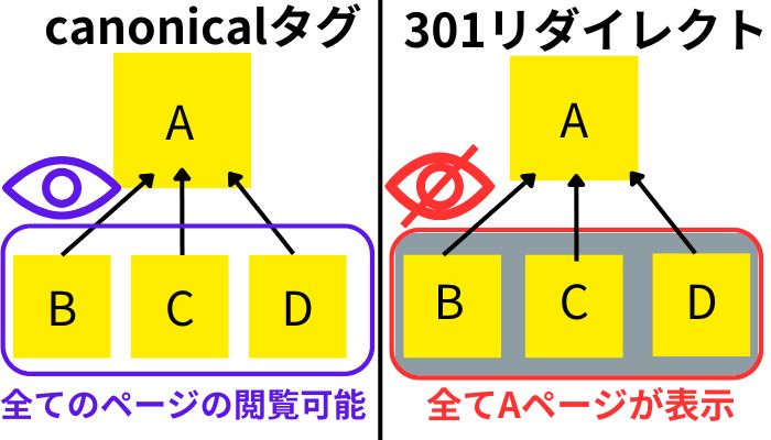 canonicalタグと301リダイレクト