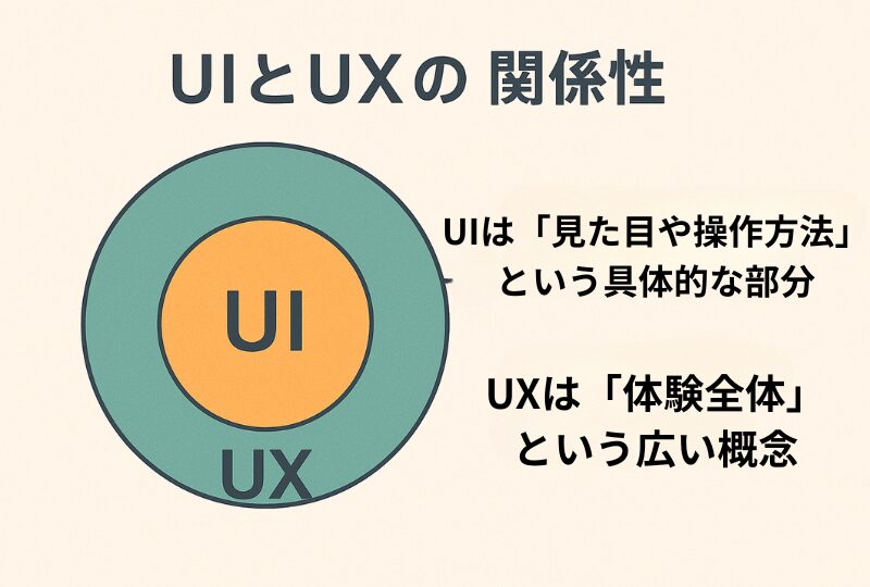 UIとUXの関係性