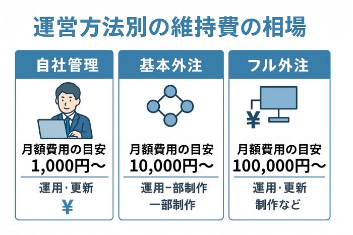 運営方法別の維持費の相場