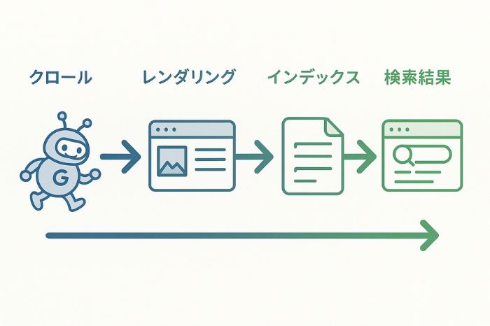インデックスの流れ