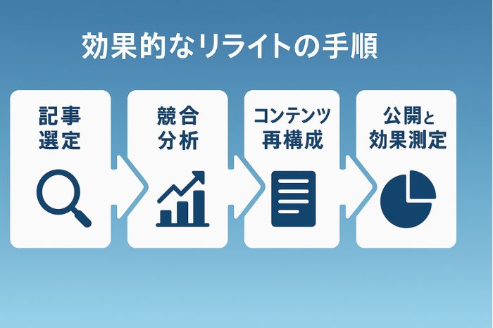 効果的なリライトの手順